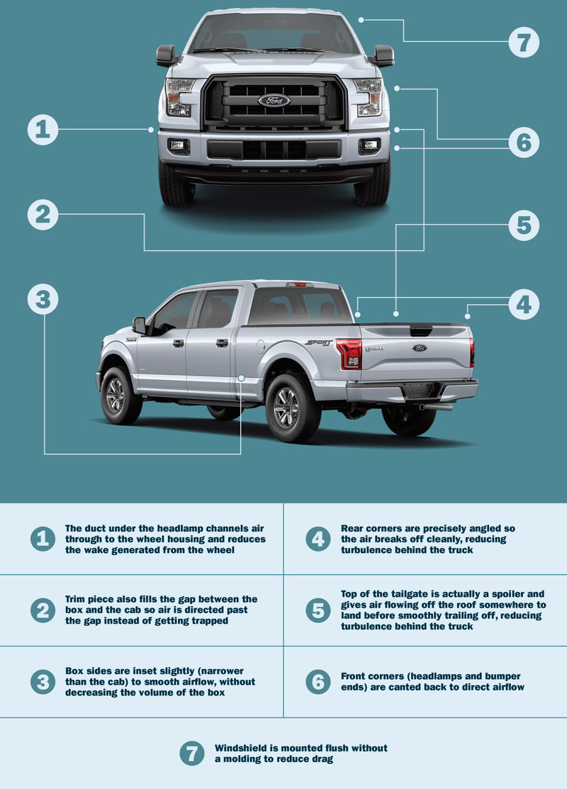 Illustration for article titled How Ford Squeezed Every Drop Of Aerodynamics Out Of The 2015 F-150